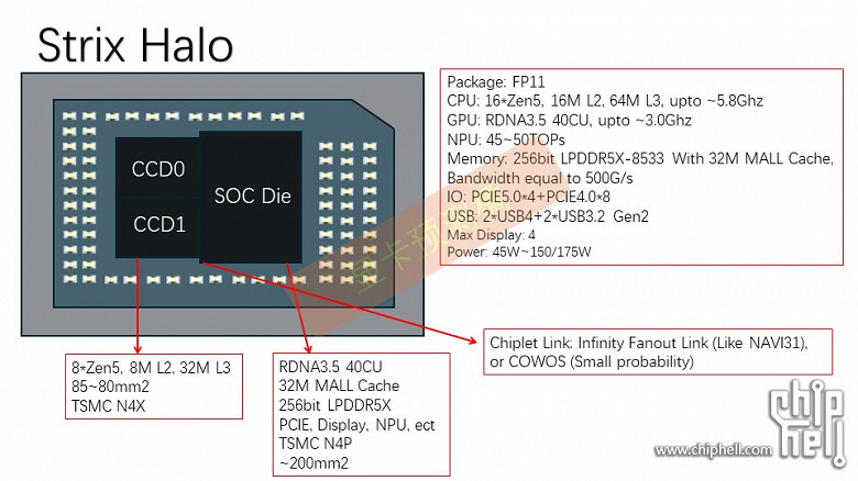 Интегрированное графическое ядро APU AMD Strix Halo сможет тягаться с RTX 4070 Laptop. Появились подробности и тесты процессора