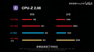Asus протестировала китайский 8-ядерный процессор Zhaoxin KX-7000, и он даже обошёл Core i5-7500