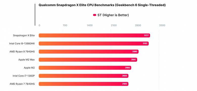 Получится ли у Qualcomm повторить успех Apple и изменить рынок ПК? Представлены SoC Snapdragon X Elite и X Plus для ноутбуков с Windows