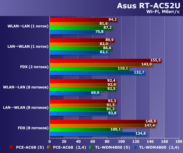 Производительность Wi-Fi в Asus RT-AC52U