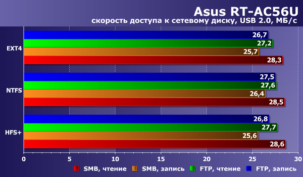 Производительность сетевого накопителя в Asus RT-AC56U