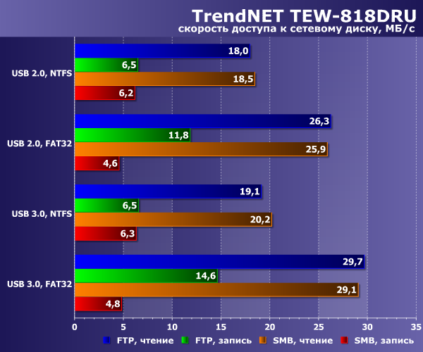 Скорость работы TrendNet TEW-818DRU