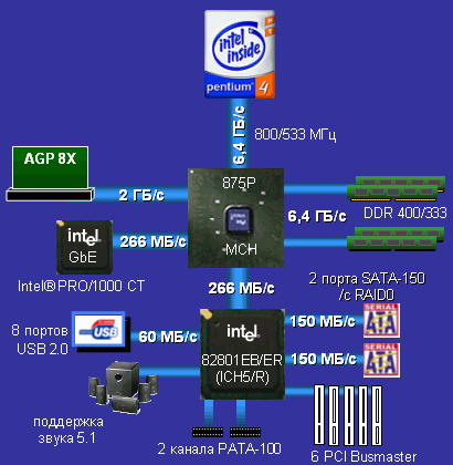 схема Intel 875P