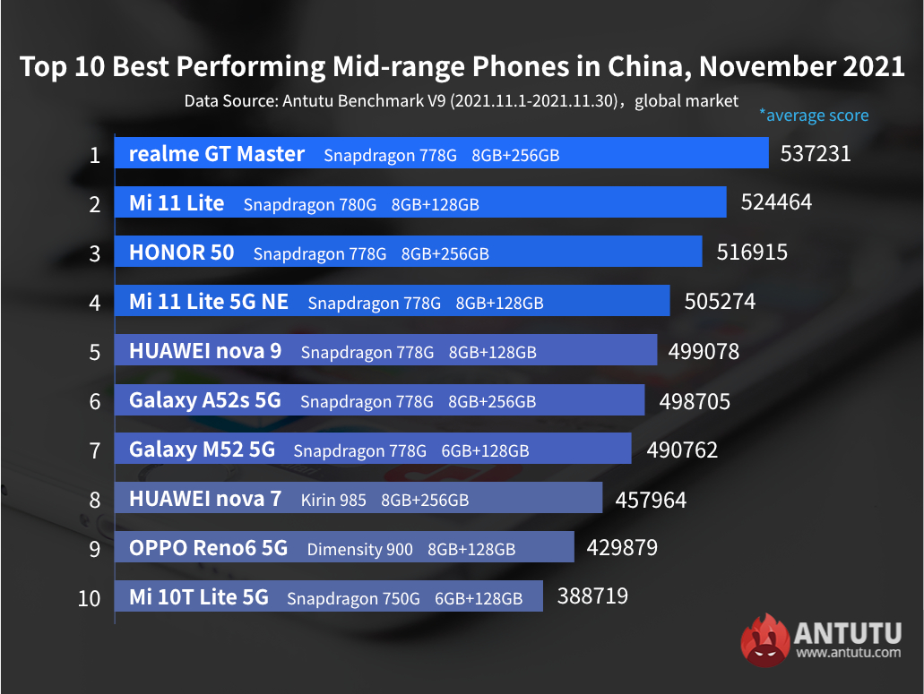 Xiaomi Redmi 9t 64 Гб Antutu