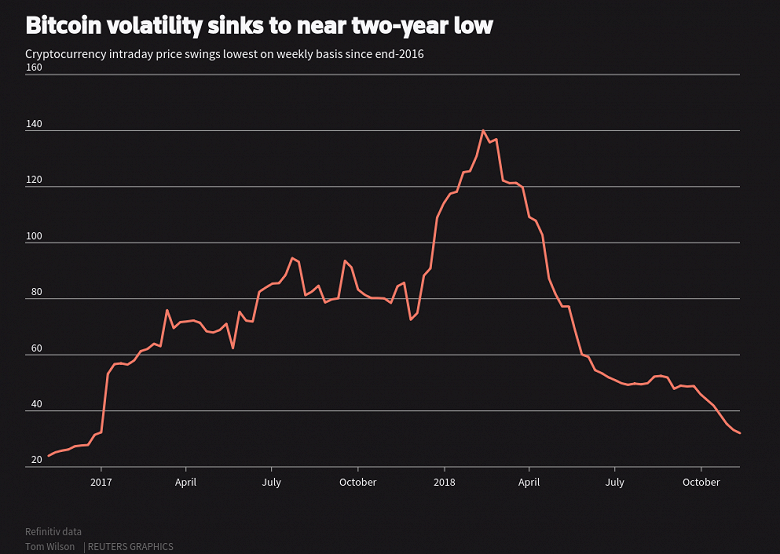 Волатильность Bitcoin является наименьшей за почти два года