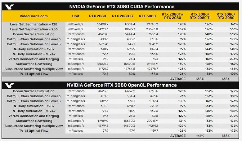 GeForce RTX 3080 «лишь» на 68% опережает RTX 2080 в тестах CUDA и OpenCL