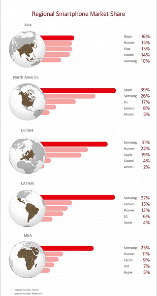 Apple лидирует на американском рынке смартфонов, Samsung — в Европе, Африке и Латинской Америке, а Oppo — в Азии