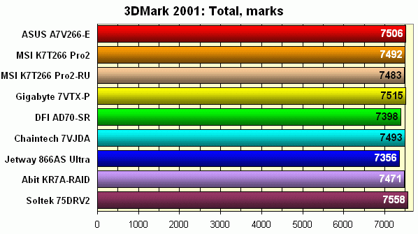 3DMark 2001:  