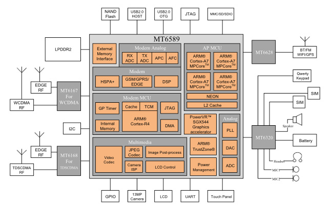Блок-схема однокристальной системы MediaTek MT6589