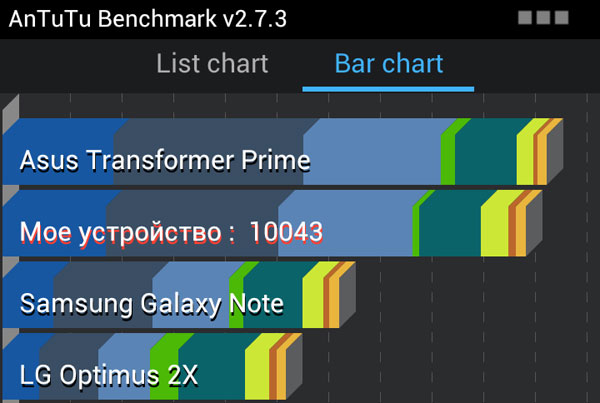 Результаты тестирования смартфона HTC One X в AnTuTu Benchmark