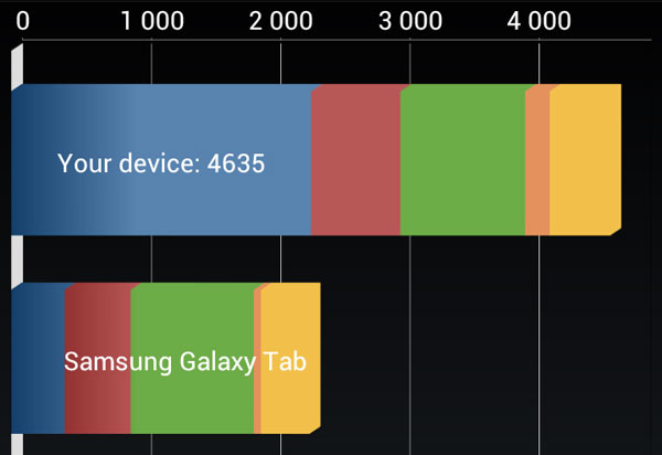 Результаты тестирования смартфона HTC One X в Quadrant Standard