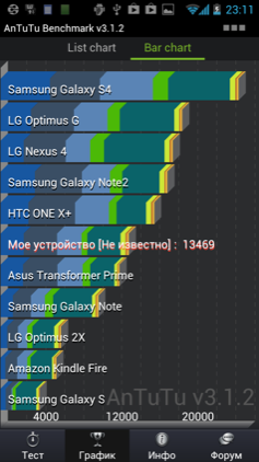 Обзор Huawei Ascend D1 Quad XL. Скриншоты. AnTuTu