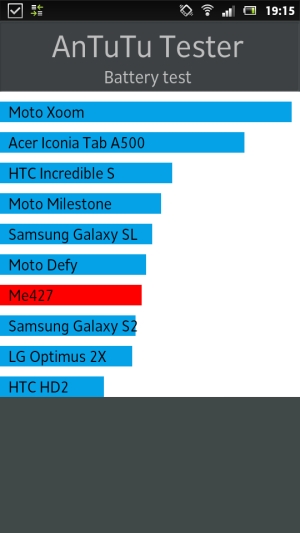 Sony Xperia P — результаты тестирования в бенчмарках
