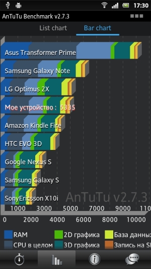 Sony Xperia P — результаты тестирования в бенчмарках