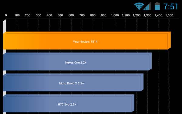 Результаты тестирования Samsung Galaxy Nexus i9250 в Quadrant Standard