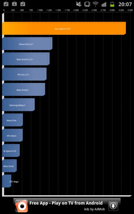 Galaxy Note, результаты в тесте Quadrant