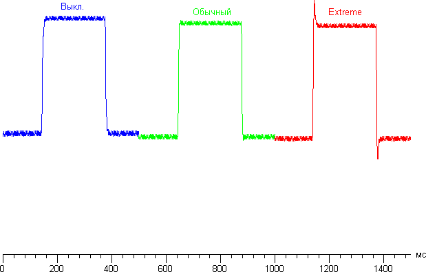 ЖК-монитор Asus PG248Q, графики для перехода между оттенками 40% и 60% при различных значениях OD
