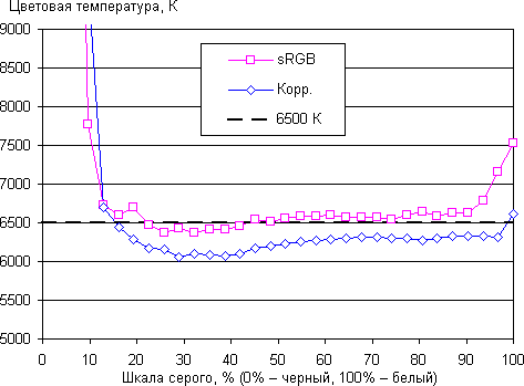 ЖК-монитор BenQ EW2440L, цветовая температура