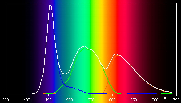 ЖК-монитор BenQ PD3200U, спектр