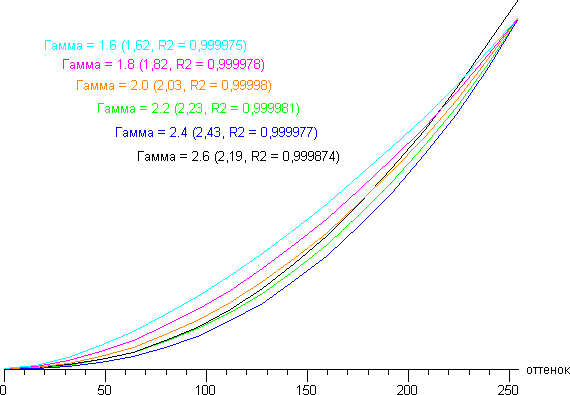 ЖК-монитор BenQ SW2700PT, Дифференциальная гамма-кривая