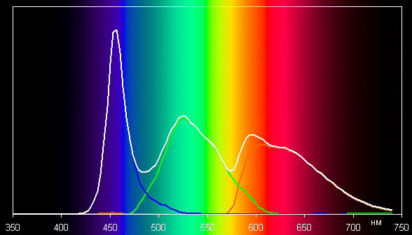 ЖК-монитор Eizo FlexScan EV3237, спектры
