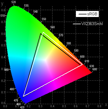 ЖК-монитор ViewSonic VX2363Smhl, цветовой охват