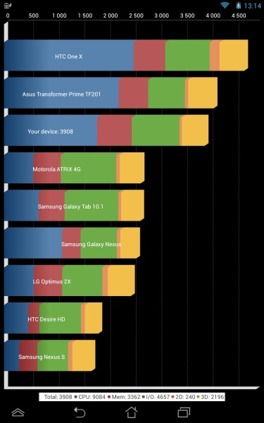 Результаты планшета ASUS Memo Pad HD 7 в Antutu Benchmark 3.3