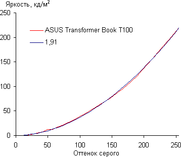Обзор Asus Transformer Book T100. Тестирование дисплея