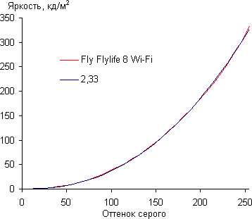 Тестирование дисплея планшета Fly Flylife 8