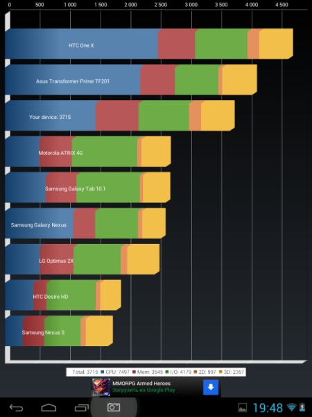 Результаты планшета Fly Flylife 8 в Quadrant Benchmark