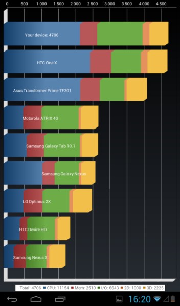 Результаты теста Sunspider на планшете Huawei MediaPad 7 Lite 2