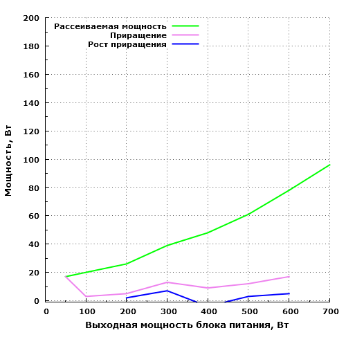 Рассеиваемая мощность Hiper K700g