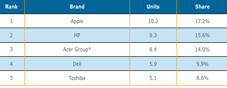 Крупнейшие поставщики портативных компьютеров в IV квартале 2010 года 