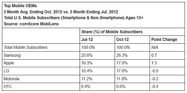 Top Mobile OEMs