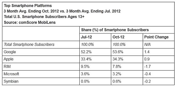 Top Smartphone Platforms