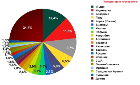 TOP 20 -    2011 