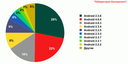 Распределение обнаруженных вредоносных программ по версиям ОС Android в III квартале 2012 года