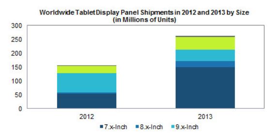 IHS повышает прогноз поставок дисплеев для планшетов