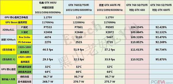 Nvidia GeForce GTX 750 Ti, производительность