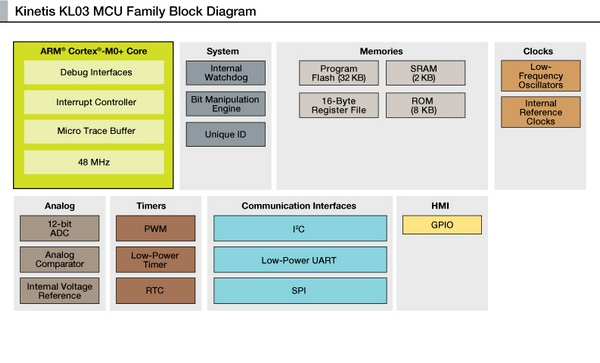 Freescale Kinetis KL03