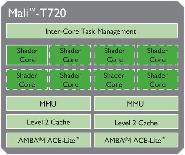  ARM Cortex-A17     ARM Cortex-A9  60%