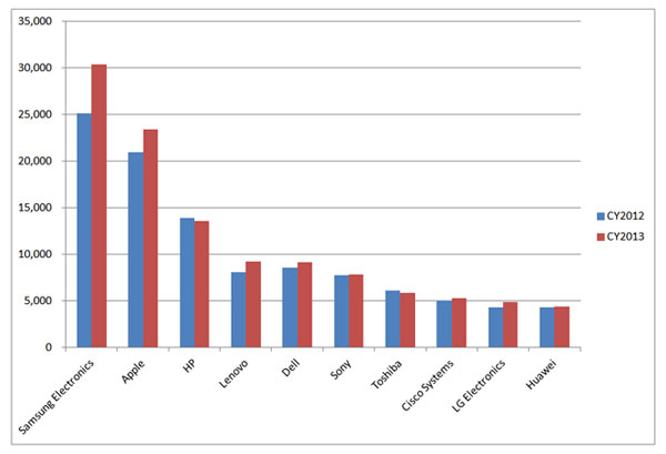  Gartner       2013 