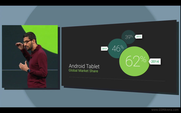    Android  62%     