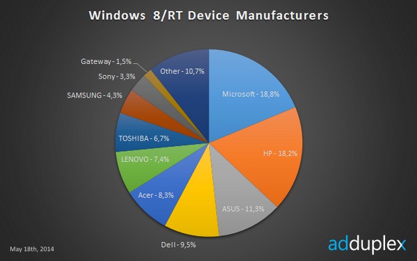 AdDuplex Windows/RT