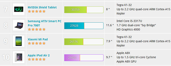Показатели GPU равны 36 109 баллов для Tegra K1 и 31 396 баллов для A8X