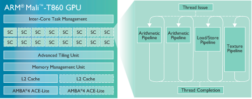 ARM Mali-T820, Mali-T830, Mali-T860