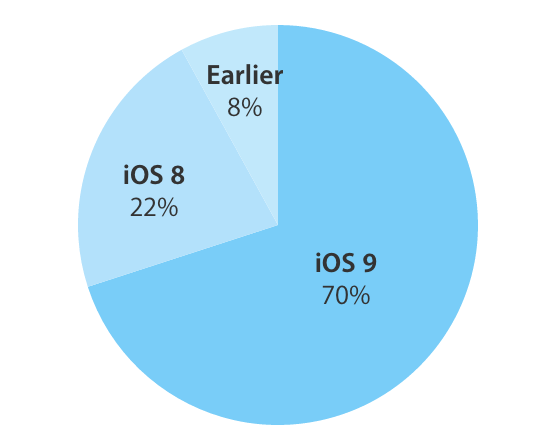 iOS 9 установлена на 70% совместимых устройств