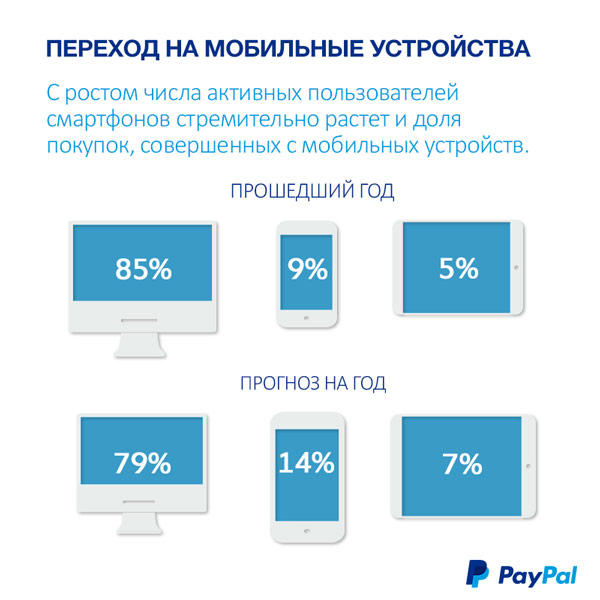 По данным PayPal, доля мобильных платежей в 2014 году превысила 20% общего объема