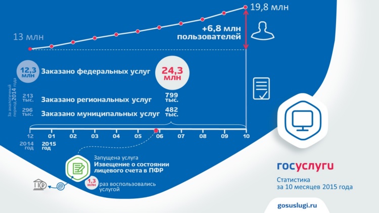 Россияне стали вдвое активнее пользоваться Единым порталом госуслуг