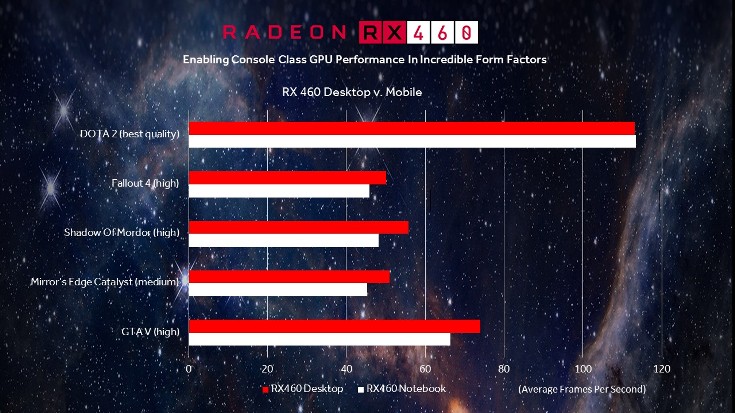 Мобильная видеокарта Radeon RX 460 почти идентична настольной